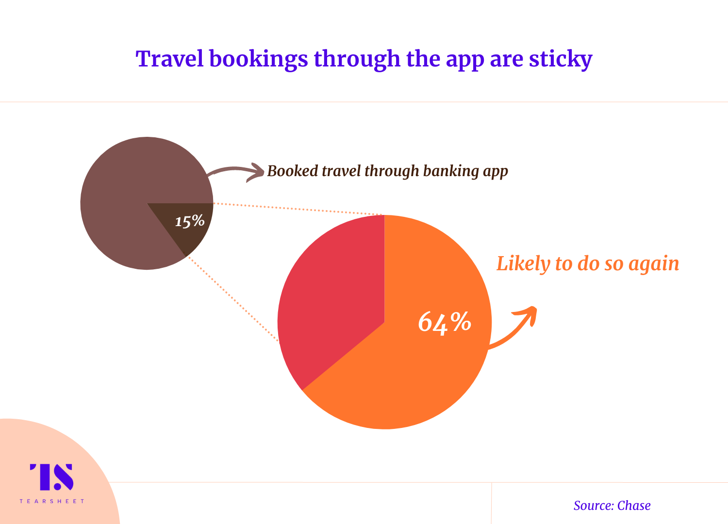 expanded pie chart showing 15% of all travel bookings are through a bank app. 64% of those consumers are likely to do so again.