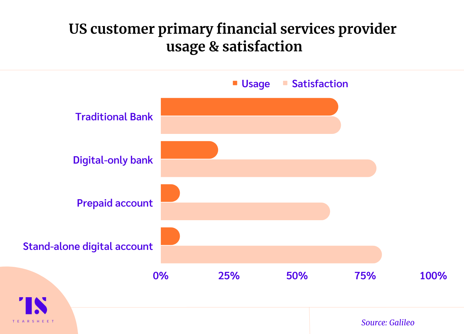 US customer primary financial services provider usage and satisfaction