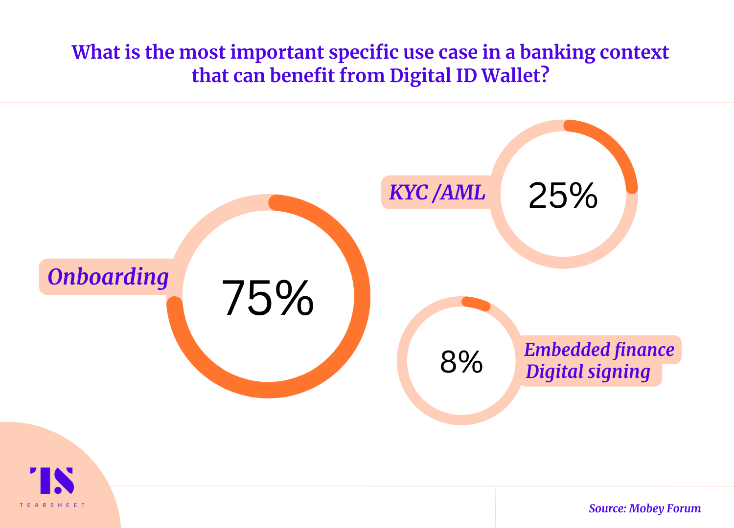 What is the most important specific use case in a banking context that can benefit from Digital Identity Wallet?