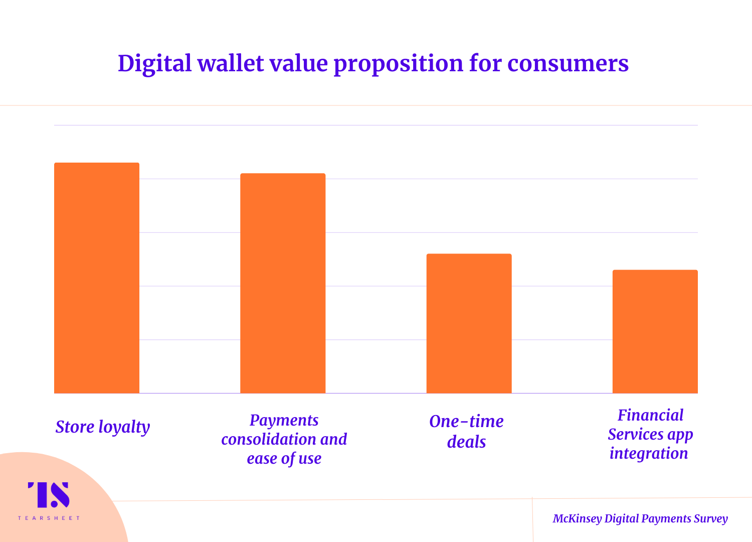 Digital Identity wallet value proposition