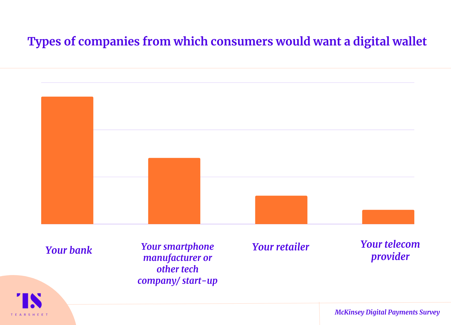Type of companies from which consumers would want a digital identity wallet