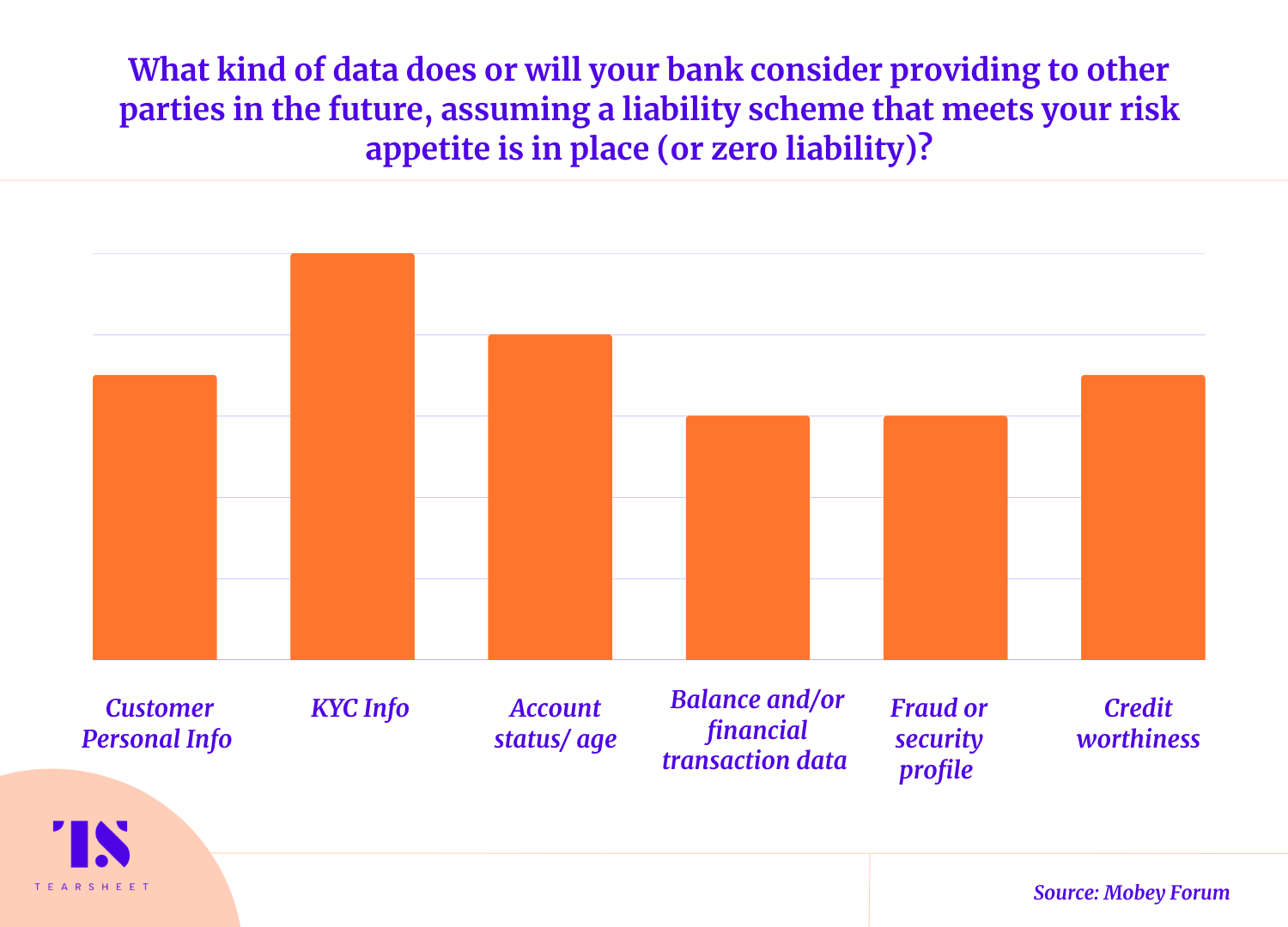 What kind of data does or will your bank consider providing to other parties in the future, assuming a liability scheme that meets your risk appetite?