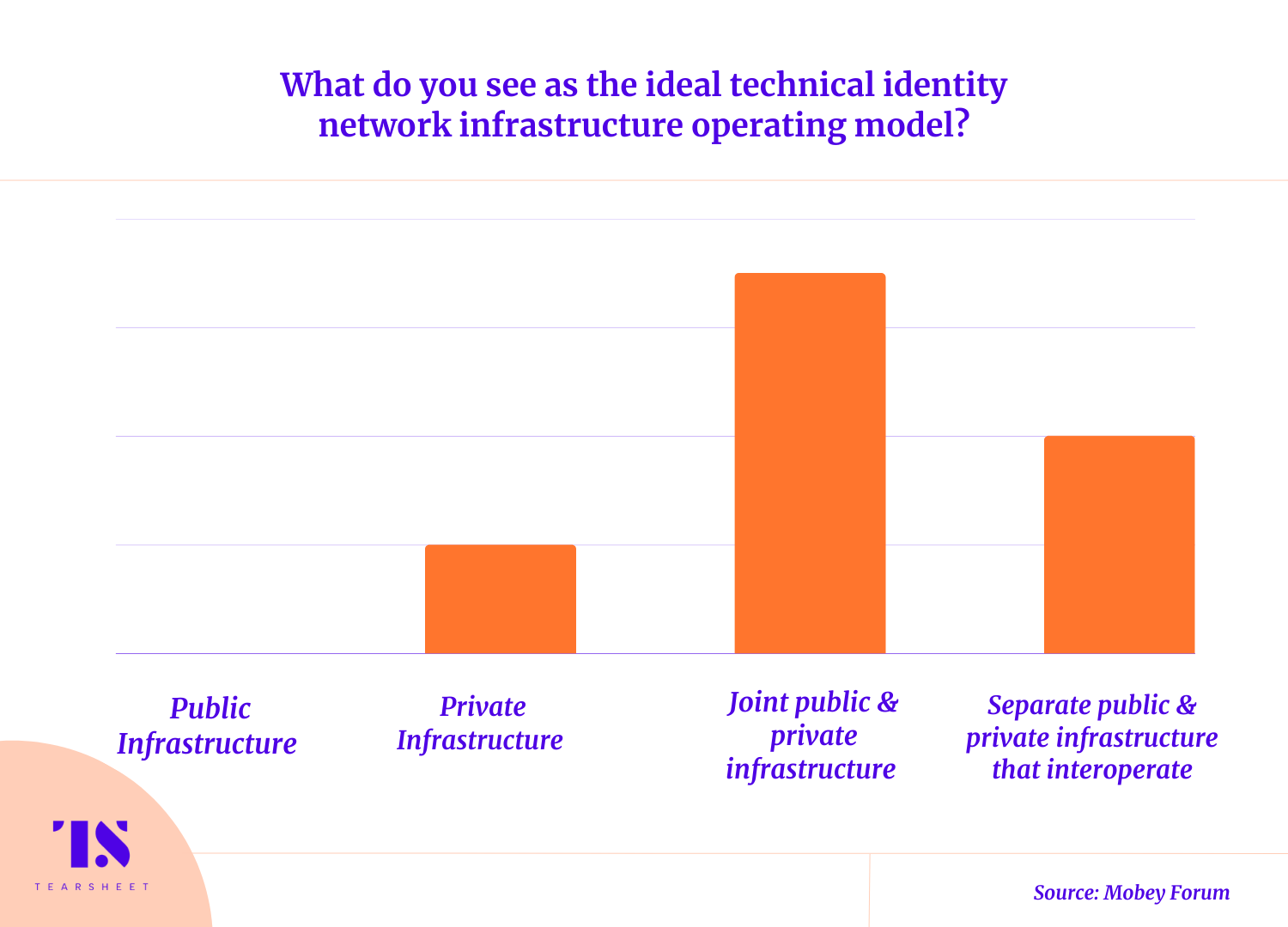 What do you see as the ideal technical identity network infrastructure operating model? 