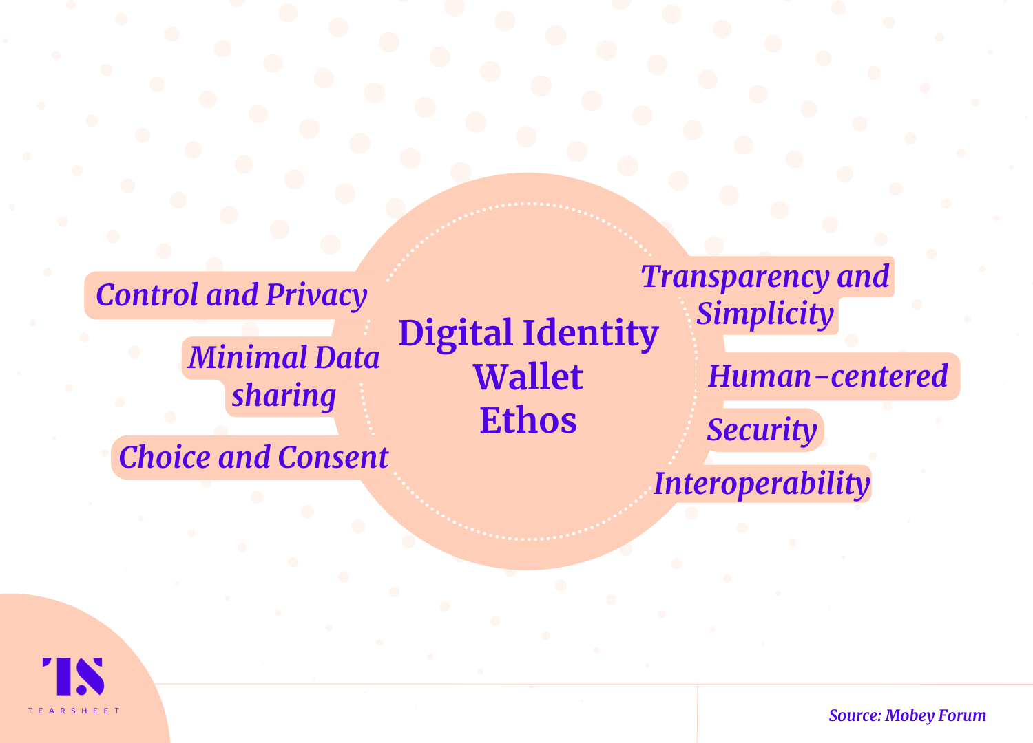 Digital Identity Wallet Ethos