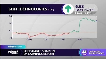 SoFi stocks performance.