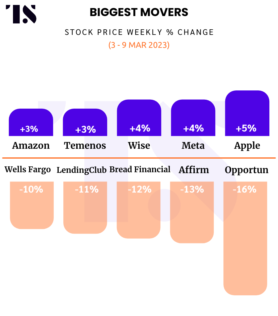 Stock price weekly % change, showing the performance of fintech stocks.