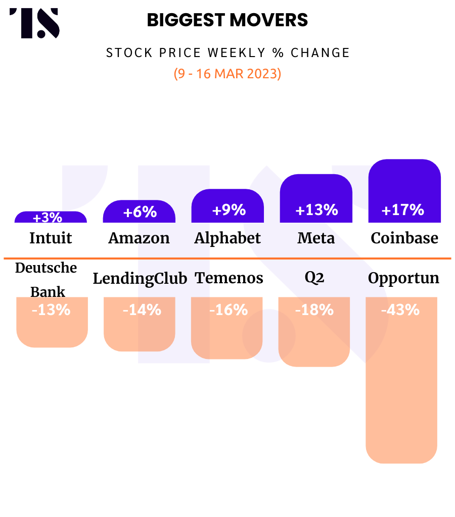 Biggest stock changes of the week -- that gained ground and those that sharply declined.