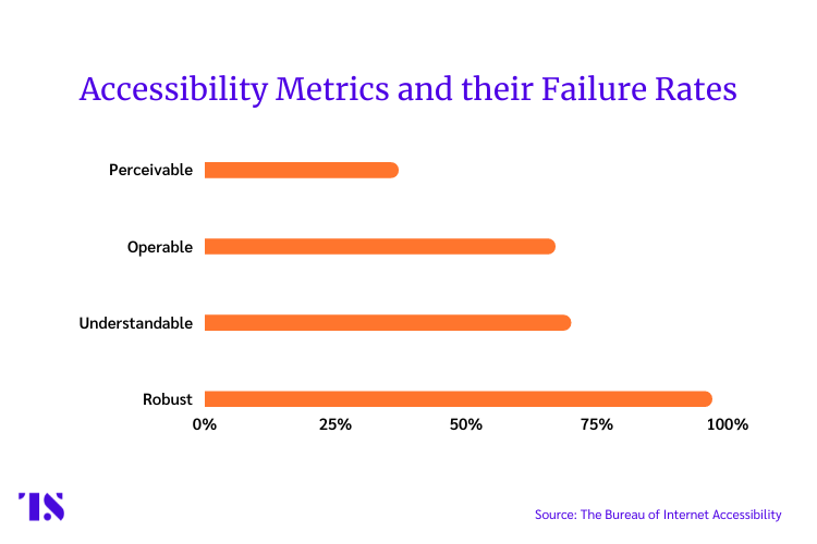 Horizontal bar chart showing the failure rates across accessibility metrics like perceivability, operability, understandability, and robustness. Metrics like robustness, understandability, operability have very high failure rates and perceivability is close to 50%.