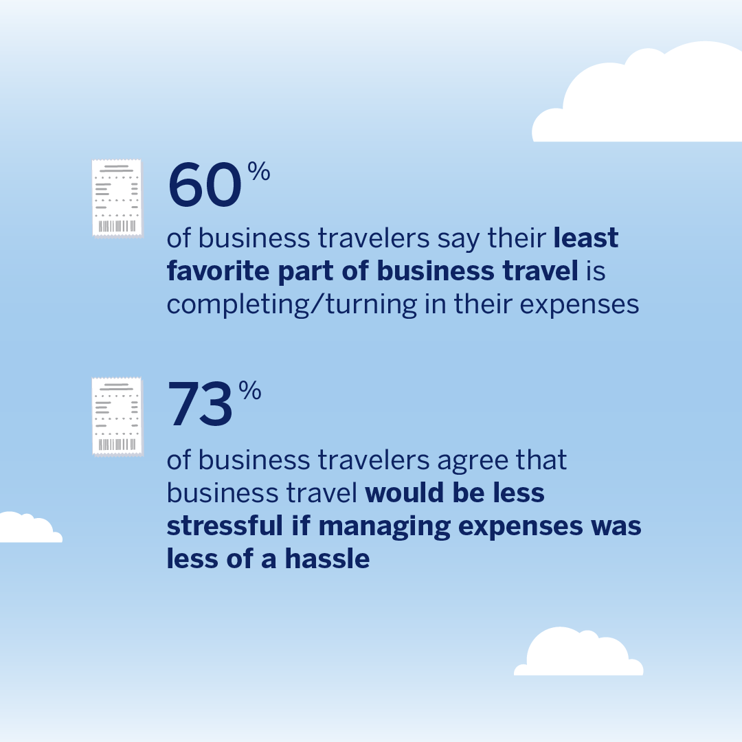 60% of business travelers feel filing their expenses is the most arduous aspect of business travel, according to a new American Express survey.