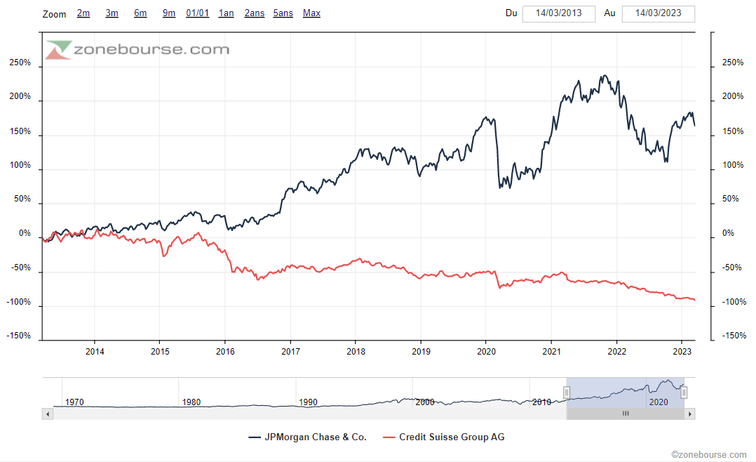 JPMorgan Chase (+164%) v/s Crédit Suisse (-92%)