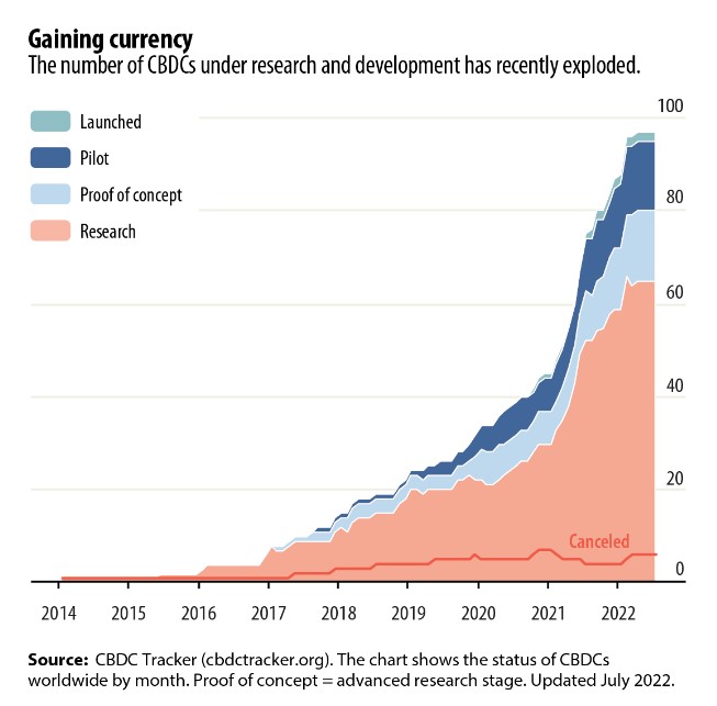 The ascent of CBDCs by IMF