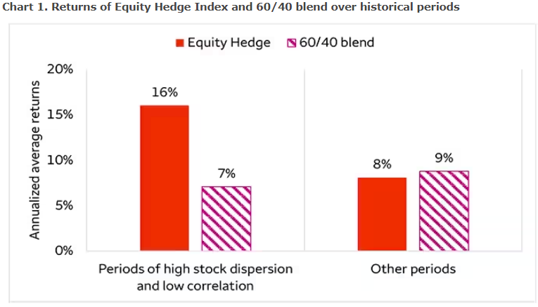 Returns of Equity Hedge Index and 60/40 blend over historical periods.