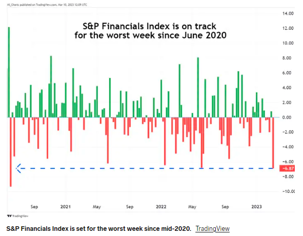 S&P Financials index has seen the lowest week since 2020.