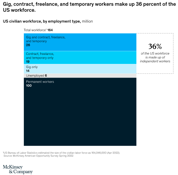 36% or 58 million Americans identify as independent workers – contract, freelance, temporary, or side-hustle gig workers.