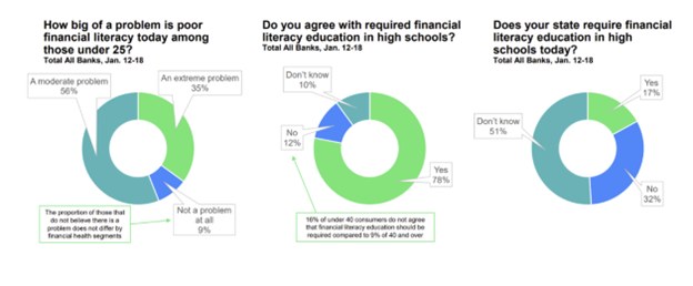 Pie charts showing how important financial literacy is for those under 25 as well as whether personal finance education should be offered in highschools. 