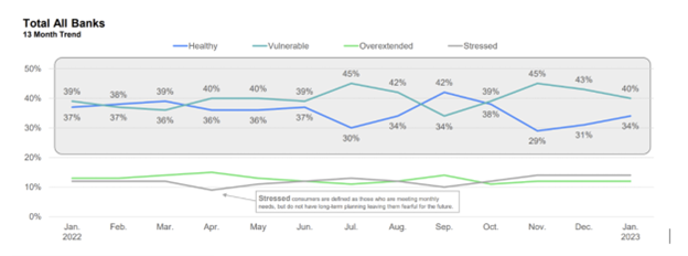 Trend line showing how healthy, vulnerable and stressed consumers are financially since January last year. 