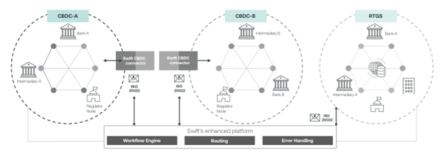 Experimental CBDC Interlinking Solution