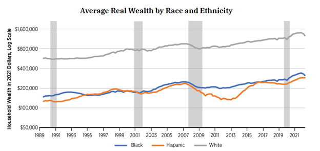 Line graph that shows the gap in real wealth along the lines of race and ethnicity.