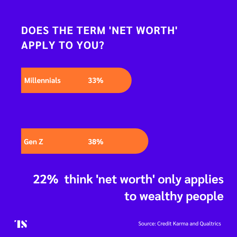 Row chart showing if consumers think the term 'net worth' applies to them by age cohorts. 33% Millennials think it applies to them, while 38% Gen Z think the same.