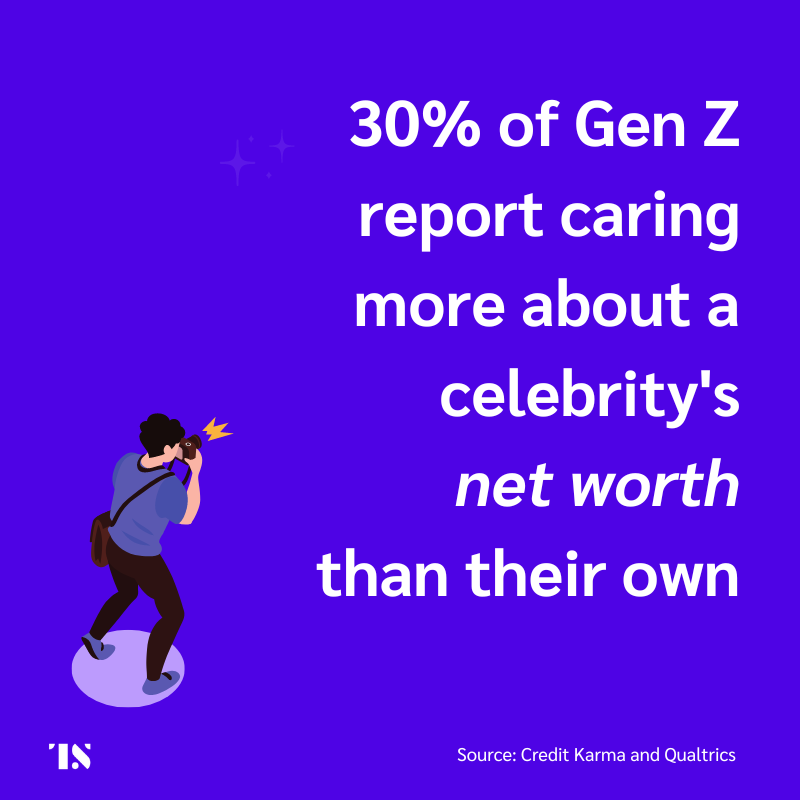 30% of Gen Z report caring more about a celebrity's net worth than their own.