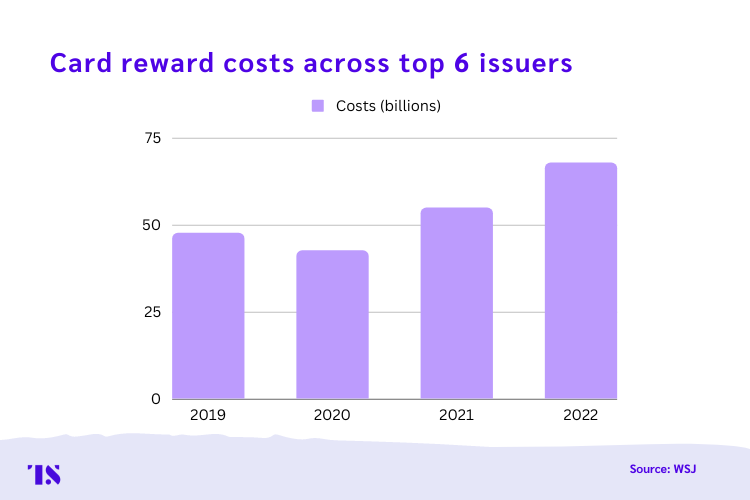 Bar graph showing card rewards costs across top 6 issuers. Costs have been steadily increasing in the last 4 years. 