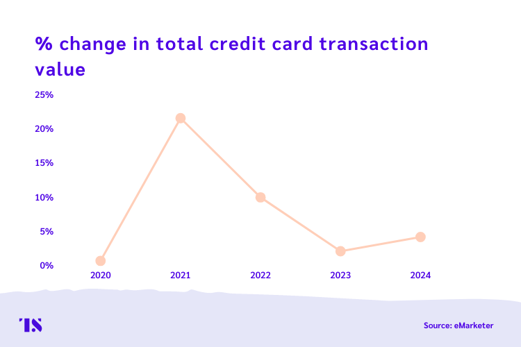 Trend line showing the percentage change in total credit card transaction value. While values were high in 2021,  they have been decreasing over the past two years. 