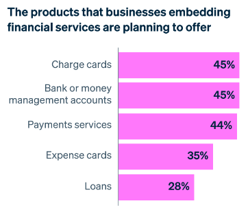 A horizontal bar chart showing the financial products that businesses are interested to embed into their platfoms.