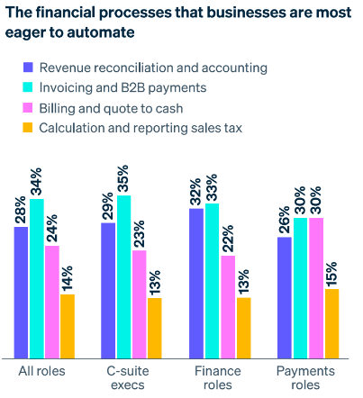 A vertical bar chart showing which areas of the company are business leaders are willing to automate.