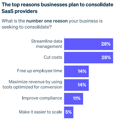 A horizontal bar chart showing why businesses want to consolidate their SaaS providers and services.