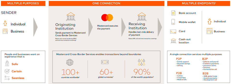 A chart showing an overview of Mastercard's Cross-Border Services. The new integration provides a user-friendly  interface for this existing service.