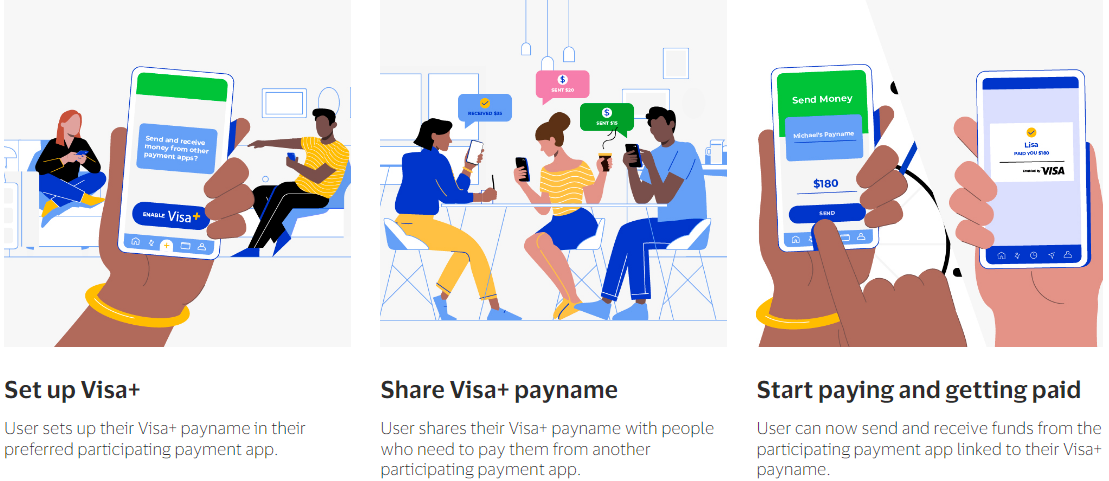 Steps showing how Visa+ service works for consumers