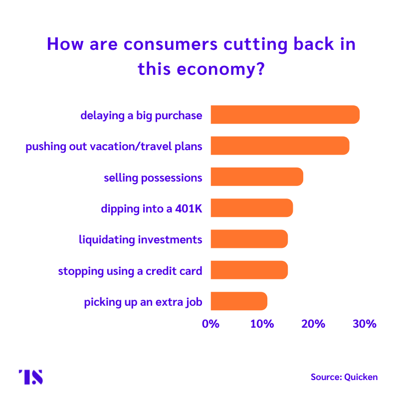Consumer spending is changing and consumers are cutting back. Row charts that show most are delaying a big purchase and pushing away travel plans. 