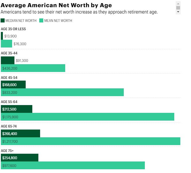 Stacked row charts showing the state of median and mean net worth through age categories. Generally net worth increases with age, peaking between the ages of 65-74 and then declining. 