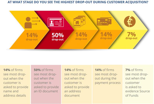 Image details the onboarding journey steps, in which 50% of the users drop out at the KYC stage.