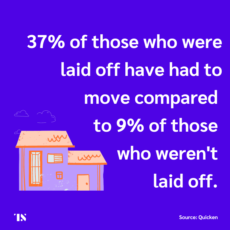 37% of those who were laid off have had to move compared to 9% of those who weren't laid off. 