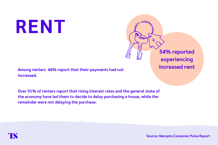 Impact of inflation on rising rent. 51% report that rising rates are leading them to delay purchasing a home. 