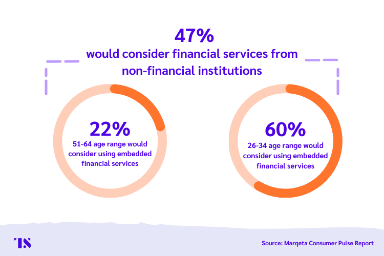 Donut charts showing that 60% of consumers aged between 26-34 would consider embedded financial services. A total of 47% of consumers would consider financial services from non-financial institutions. 