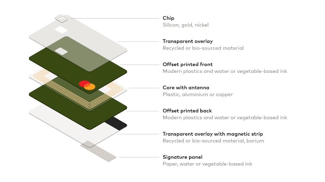 an image showing the different physical layers and materials that compose a payment card