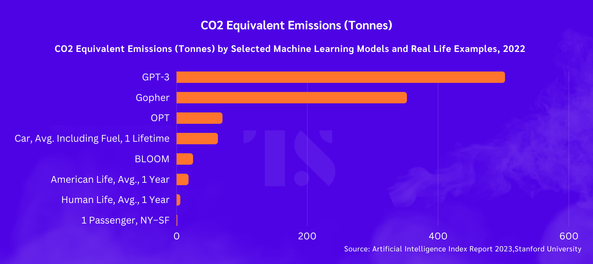 Horizontal bar chart showing that ChatGPT, Gopher and OPT- all LLM models emit alot more CO2 than those emitted by an american in an average year.  Chat-GPT emitted 502 tonnes of CO2 while an 18.8 tonnes is emitted within the span of an average human life. 