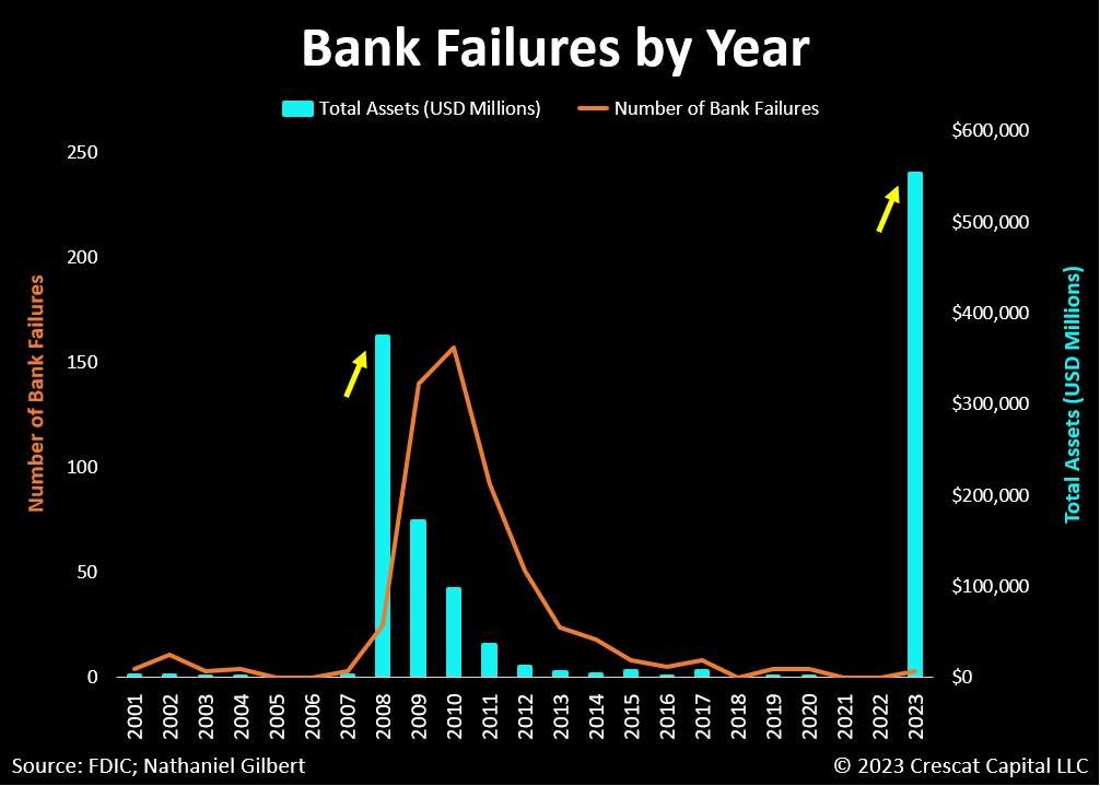 A vertical bar chart showing bank failures across the years. 2023 has emerged as the biggest year of bank failures to date.