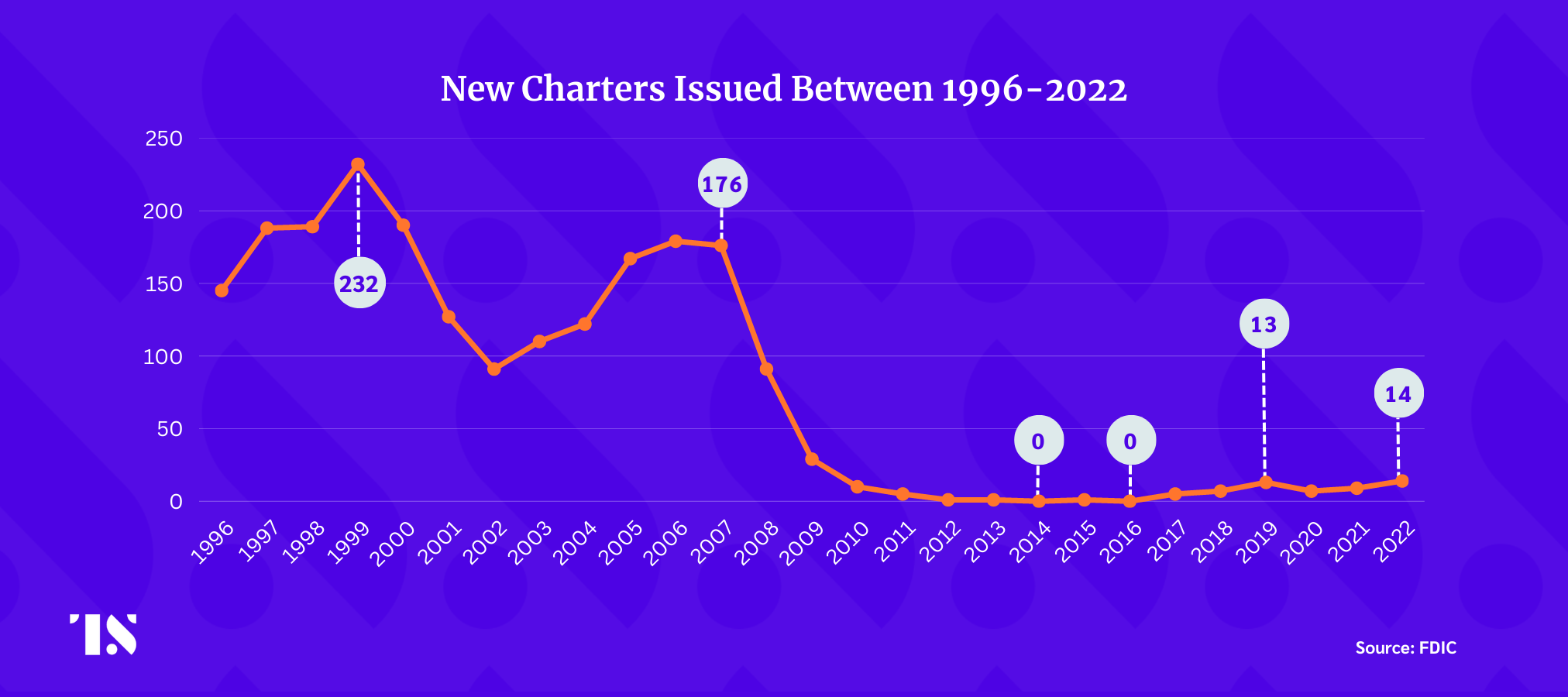 Trend line showing the number of new charters issued between 1996 to 2022 to banks in America. The graph shows that new charters hit zero in 2014 and 2016 and  have only just started rising, while numbers of new charters was much higher before the 2007 and 2008 crisis. 