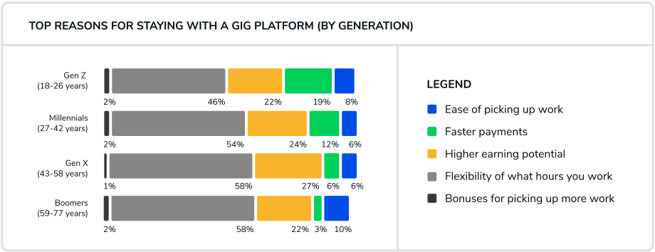 A horizontal bar chart showing the percentage of top reasons why workers want to stick with a gig platform, by generation.