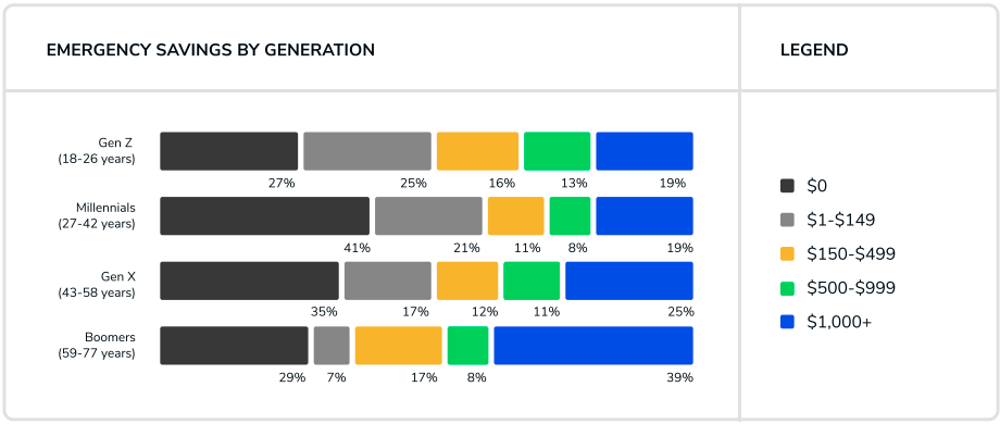 A horizontal bar chart showing the percentage of various emergency funds saved by different generations.