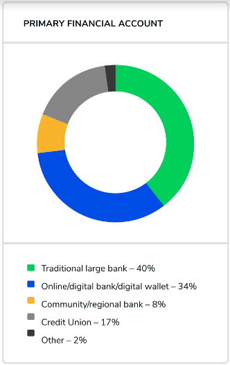 A donut chart showing the percentage of gig workers having their primary bank accounts in different financial institutions.