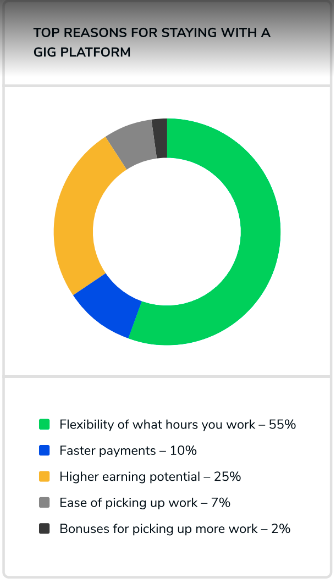 A donut chart showing the percentage of what workers look for most out of a gig platform. 55% see flexible schedule as a top benefit.