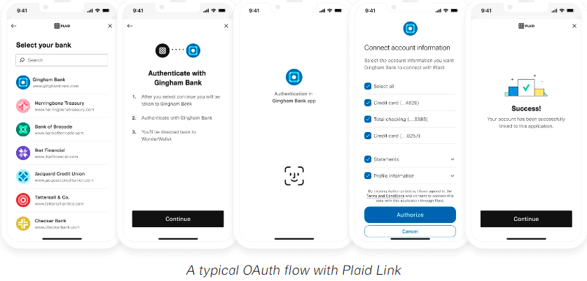 An illustration showing how Plaid Link supported via OAuth helps end users authenticate and authorize data sharing 