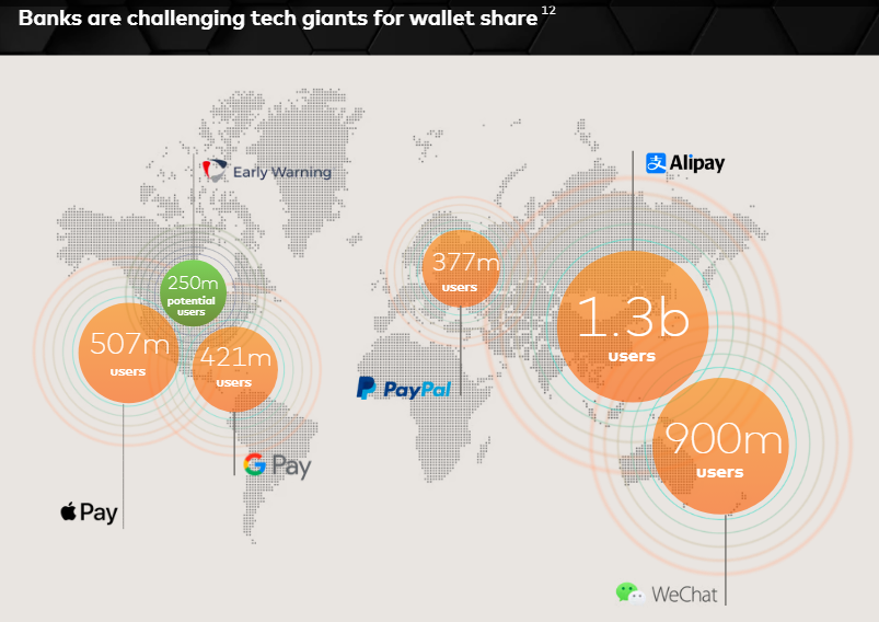 An infographic showing how banks are catching up to Big Tech to claim their market share of digital wallets