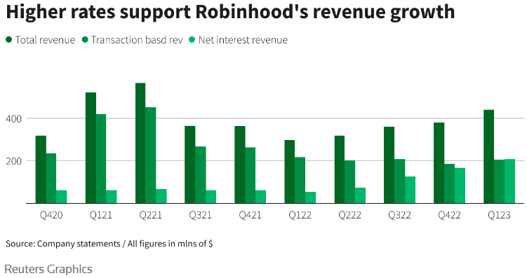 Robinhood drops 14% after reporting big declines in trading revenue