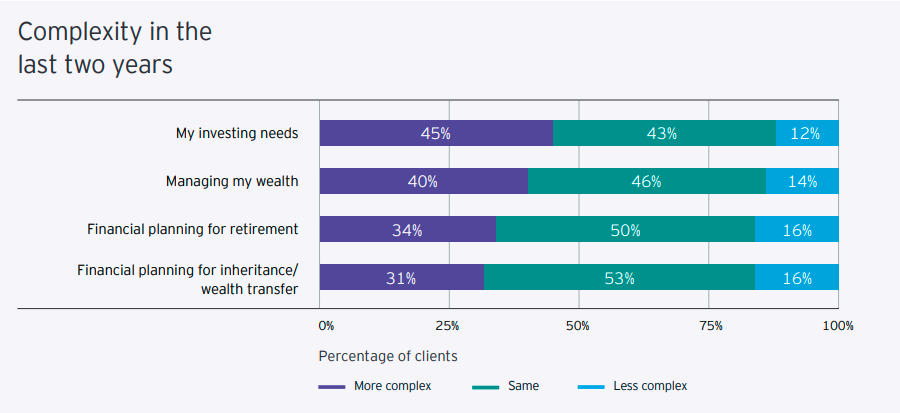 A horizontal bar chart showing that 40% of investors think that managing their wealth has become more complex over the last two years