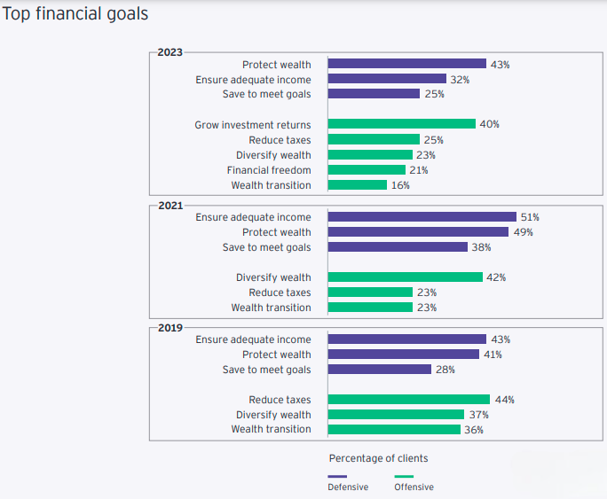 A vertical bar chart showing the top financial goals for investors. 43% are prioritizing protecting and preserving their assets against inflation.